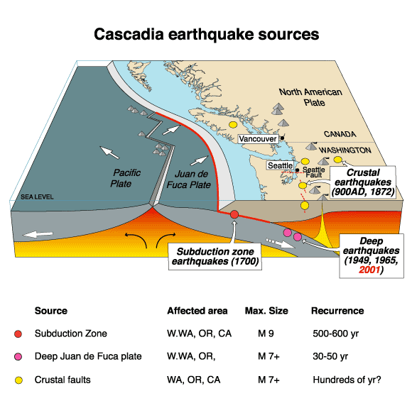 Know Your Faults — Earthquake Hazards of the Cascadia Subduction Zone