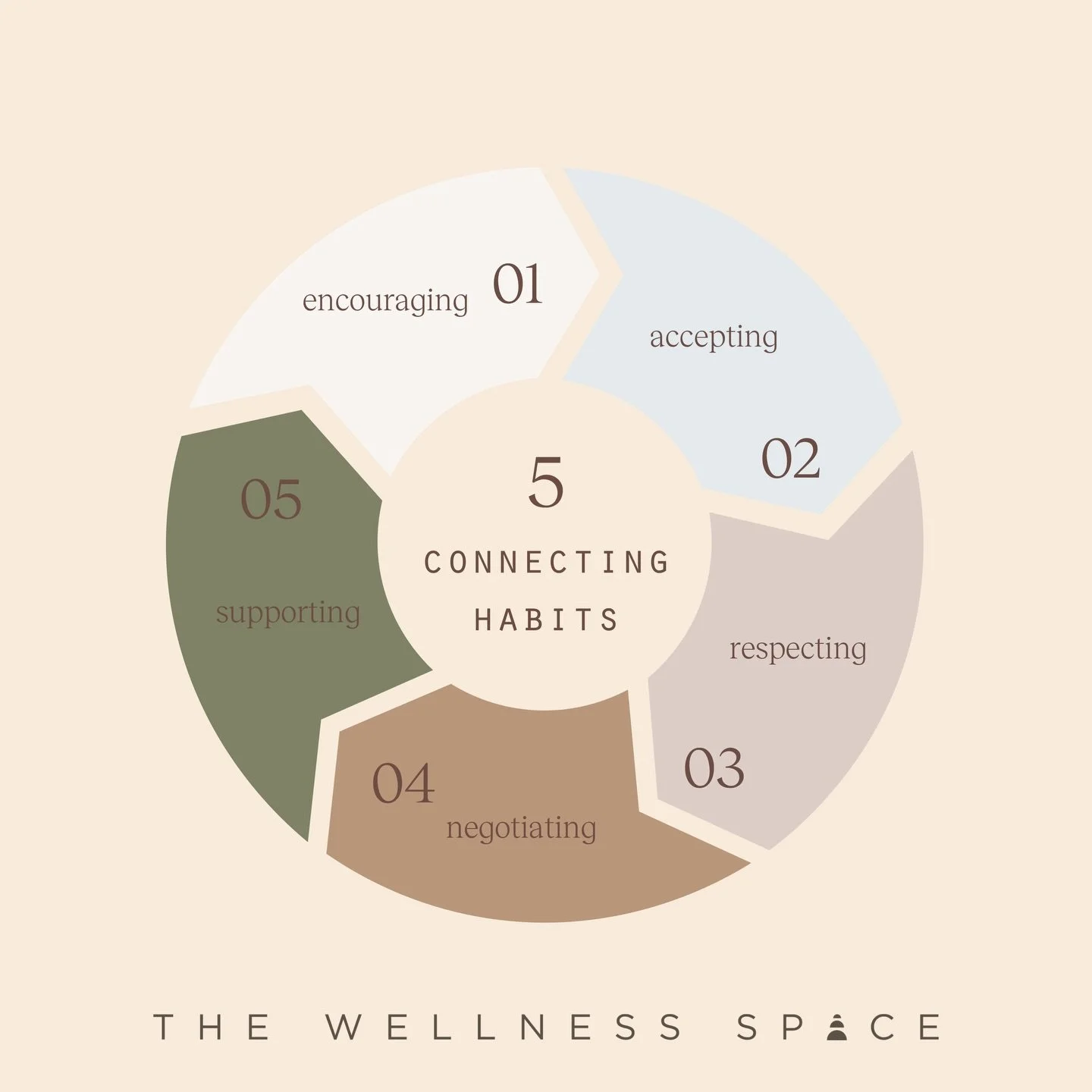 At The Wellness Space, we&rsquo;ve been exploring 5 Connecting Habits that gently transform the way we relate to partners, friends, family, our work, and even ourselves.

Here&rsquo;s a glimpse:
	1.	Encouragement &ndash; Notice what&rsquo;s working. 