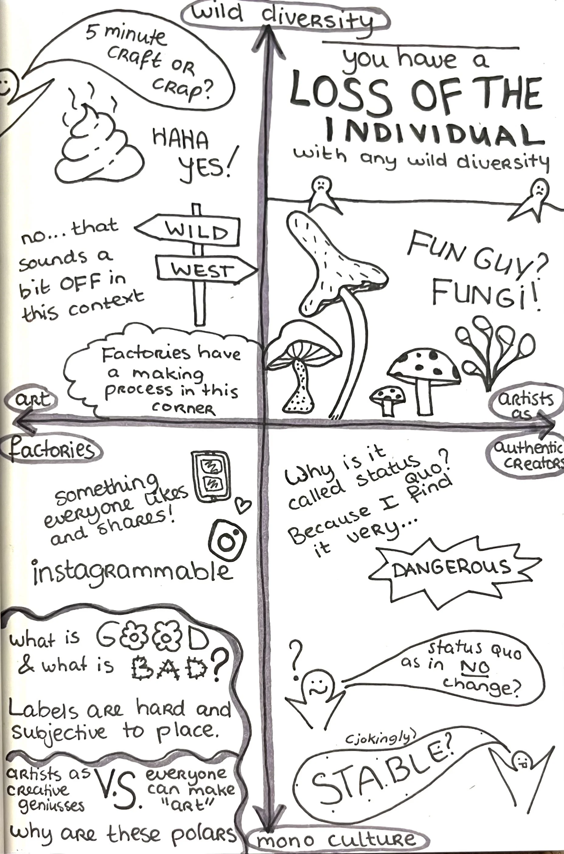A sketchnote showing the axes of the 2D-matrix made during the brainstorm activity of stage 1 and related participant quotes. The axes read "wild diversity" vs "mono culture" y-axis and "artists as authentic creators" vs "art factories" x-axis.