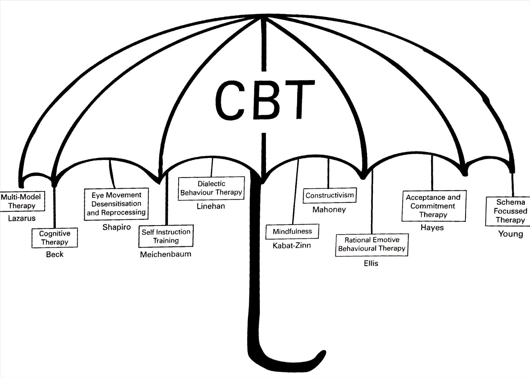 Diagram of CBT (Cognitive Behavioral Therapy) with various methods like Multi-Model Therapy, Eye Movement Desensitization and Reprocessing, Dialectic Behavior Therapy, Constructivism, Acceptance and Commitment Therapy, and Schema Focused Therapy, connected under an umbrella.