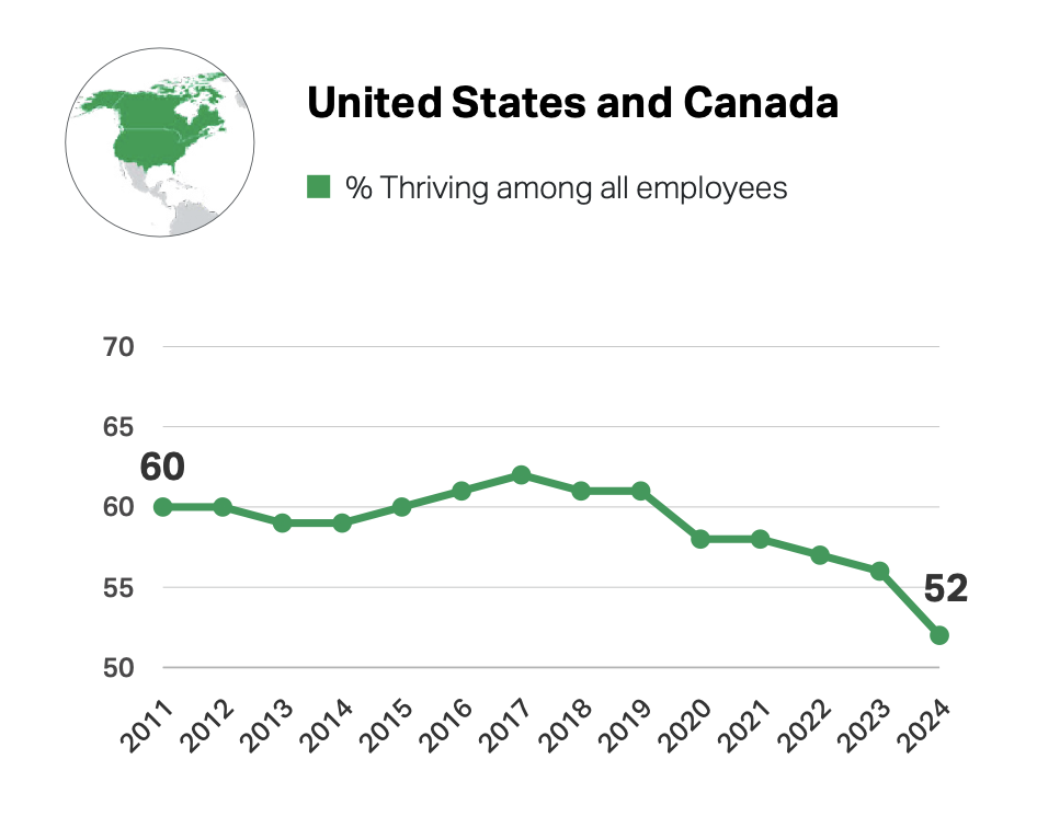 Graph showing decline from 60% in 2011 to 52% in 2024, of managers that consider themselves to be thriving.