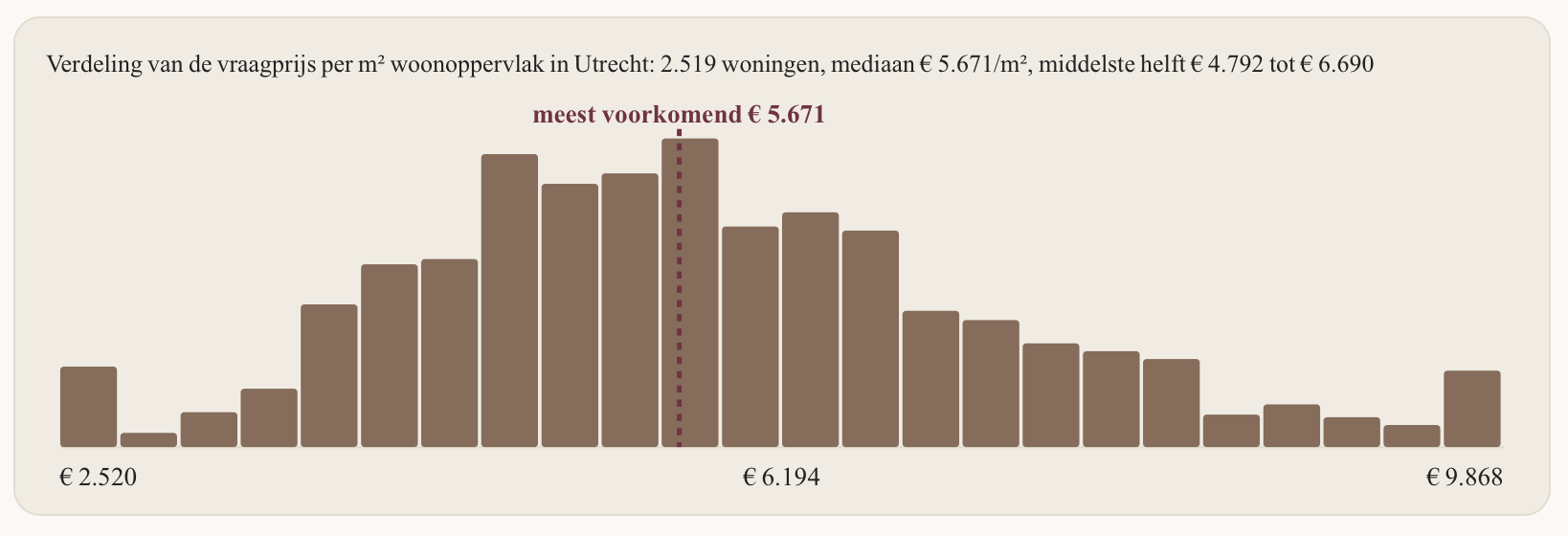 Utrecht stijgt het hardst van de vier grote steden: wat opvalt in de cijfers