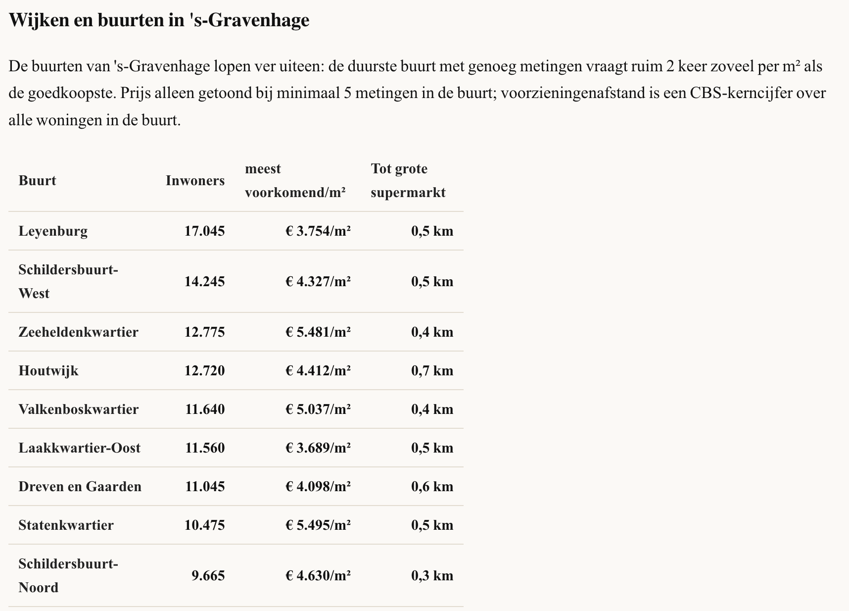 Den Haag per buurt: waar een vierkante meter € 3.766 kost en waar € 7.759