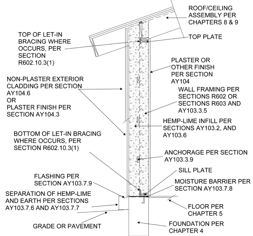 How to Work with Hemp when Designing and Building Homes