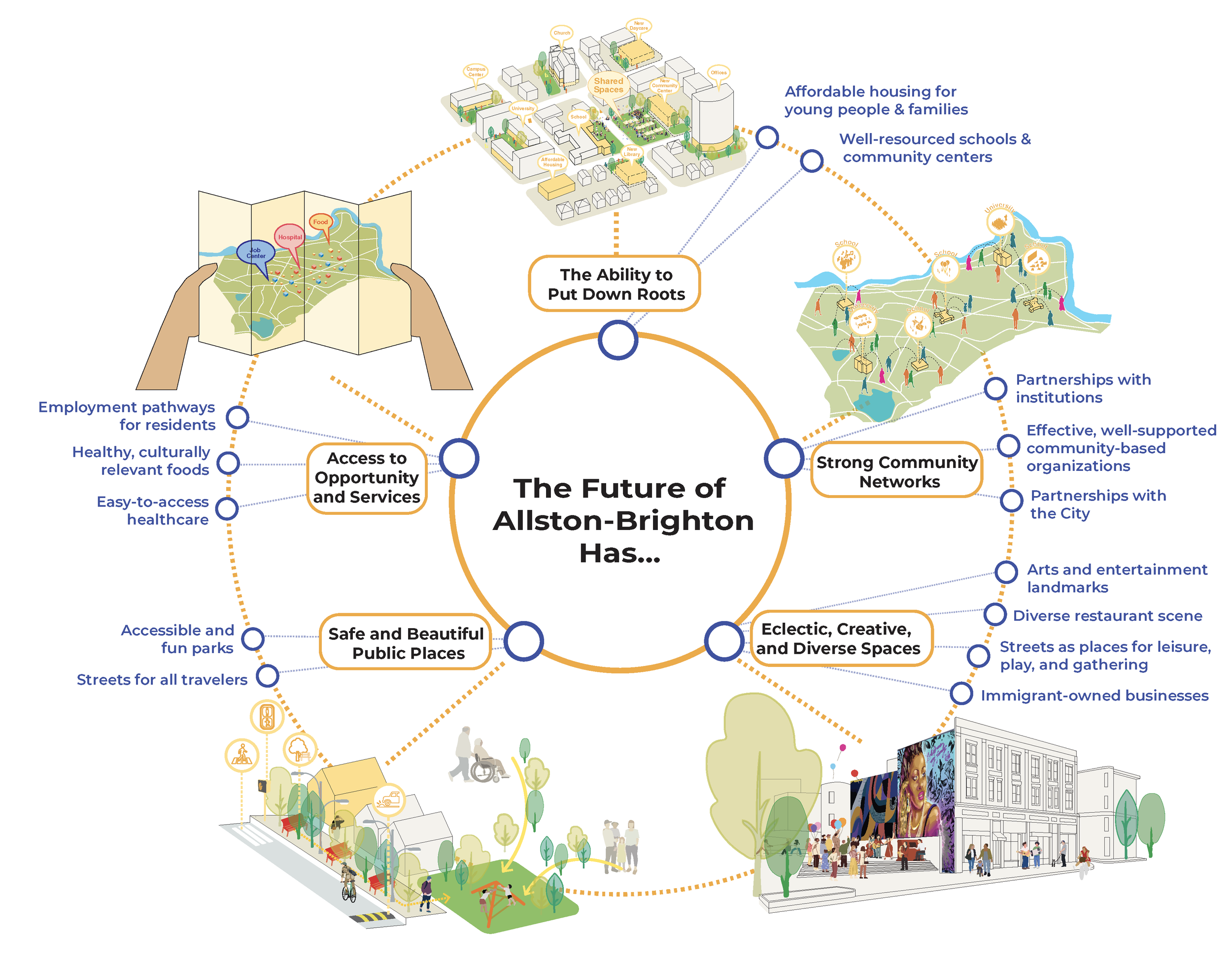 Allston-Brighton Community Plan