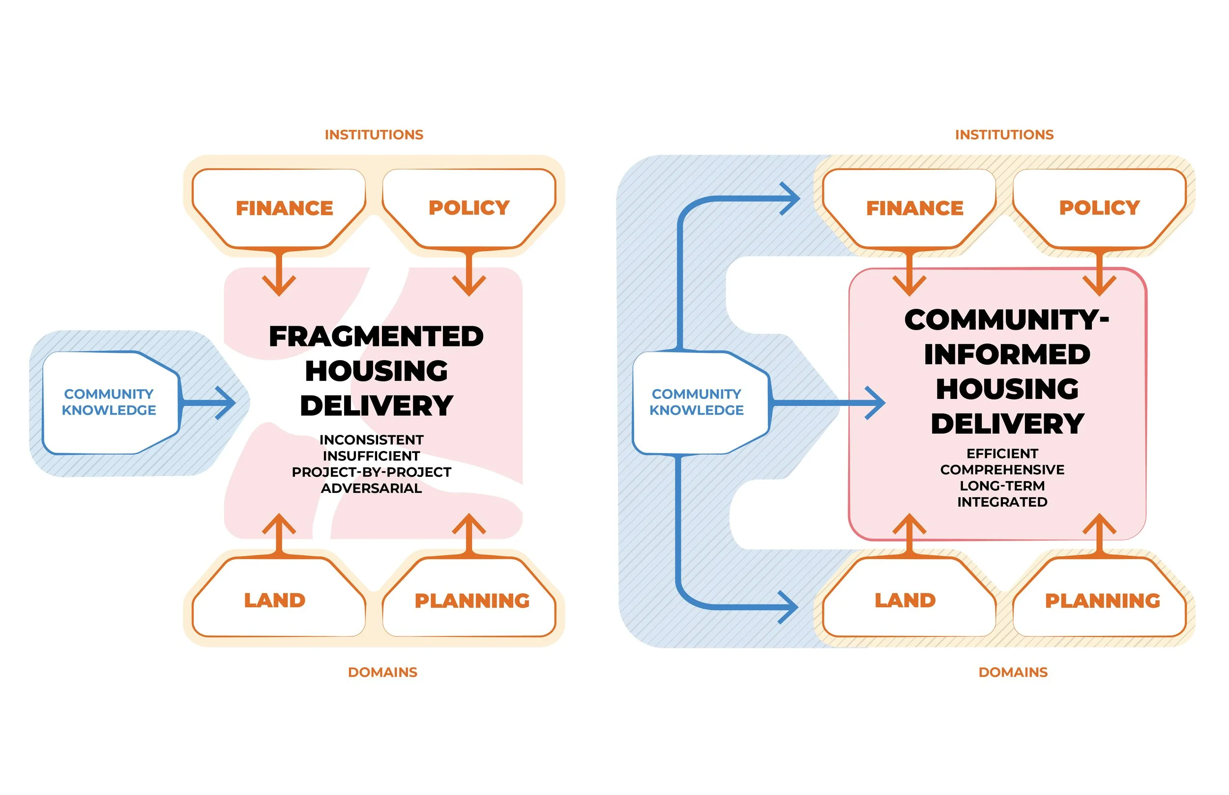 Possibility Lab: Community-Informed Housing Production