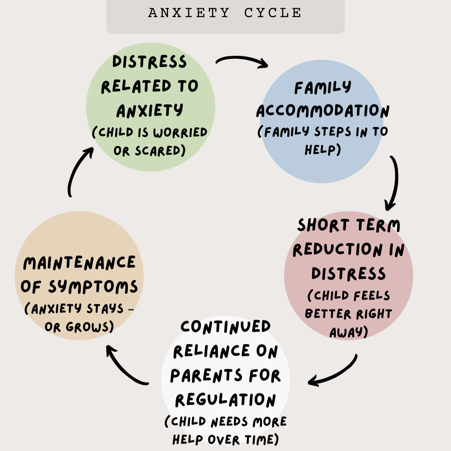 Accommodation cycle diagram showing how family responses to anxiety can maintain symptoms over time.