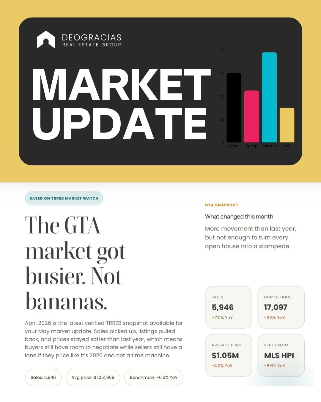 GTA Market Update: May 2026 