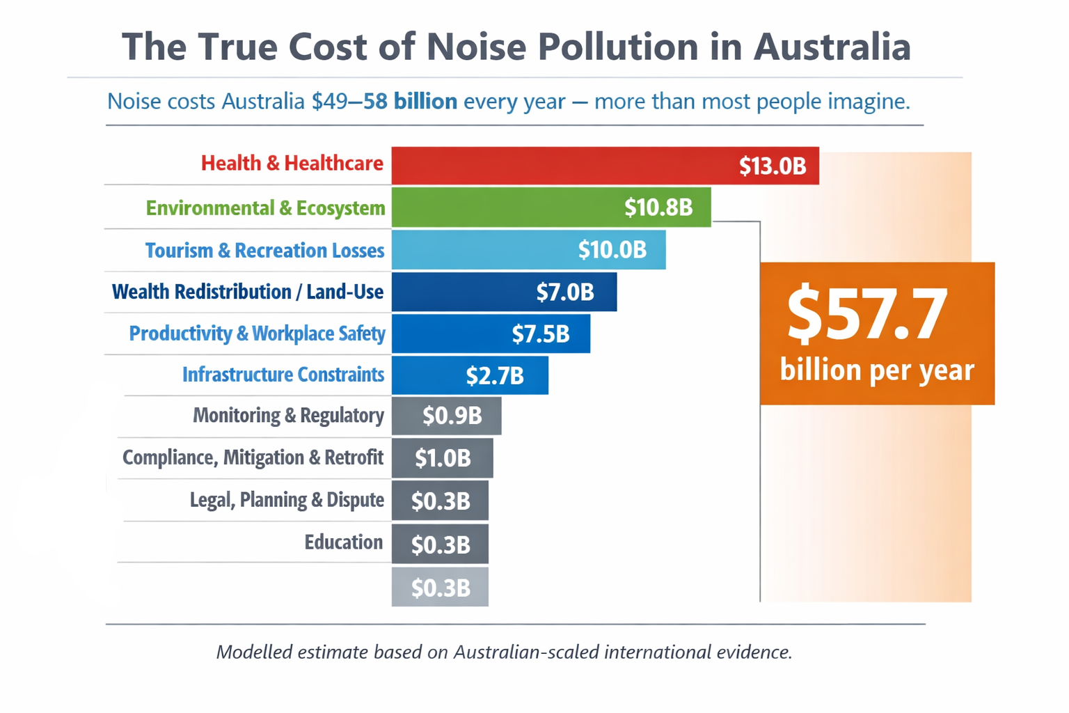 Noizend Releases White Paper Calling for Environmental Noise to Be Treated as a Systemic Public Health and Governance Risk