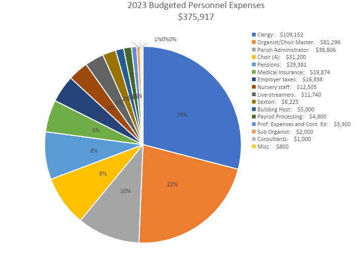 2023 Person Expenses.png