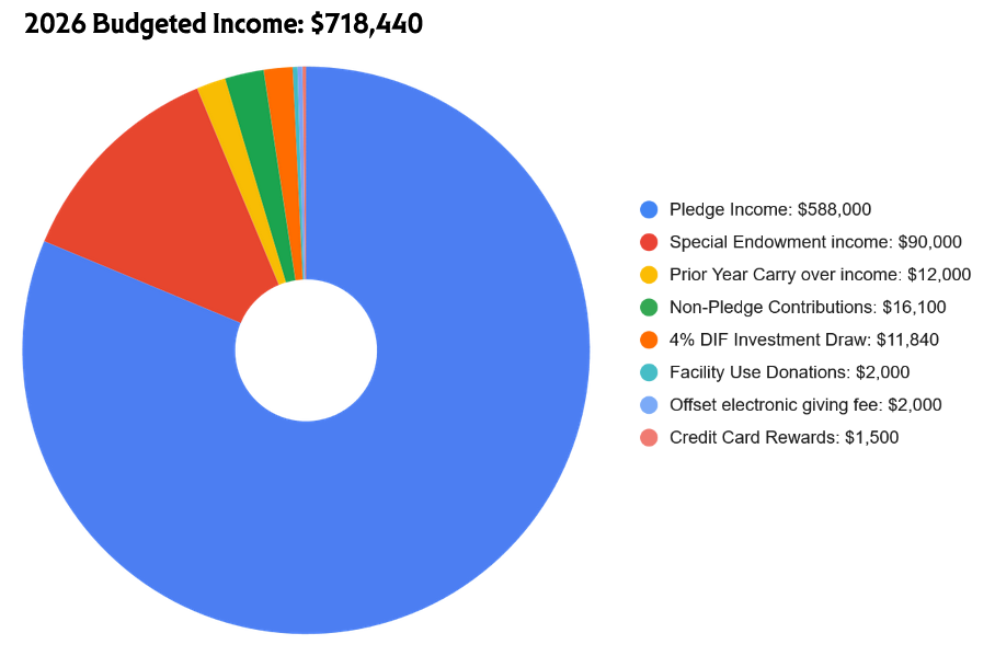 2026 budgeted income.png