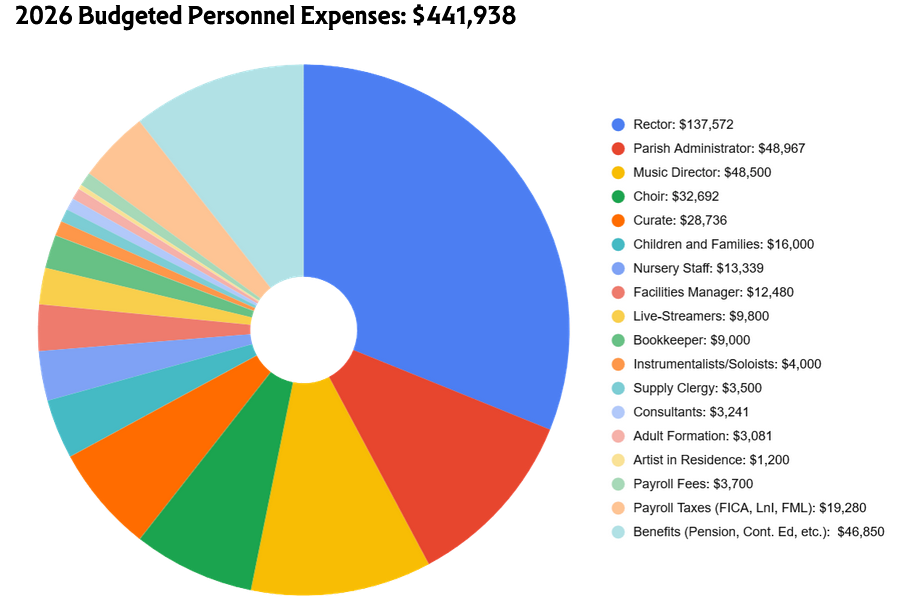 2026 budgeted personnel.png