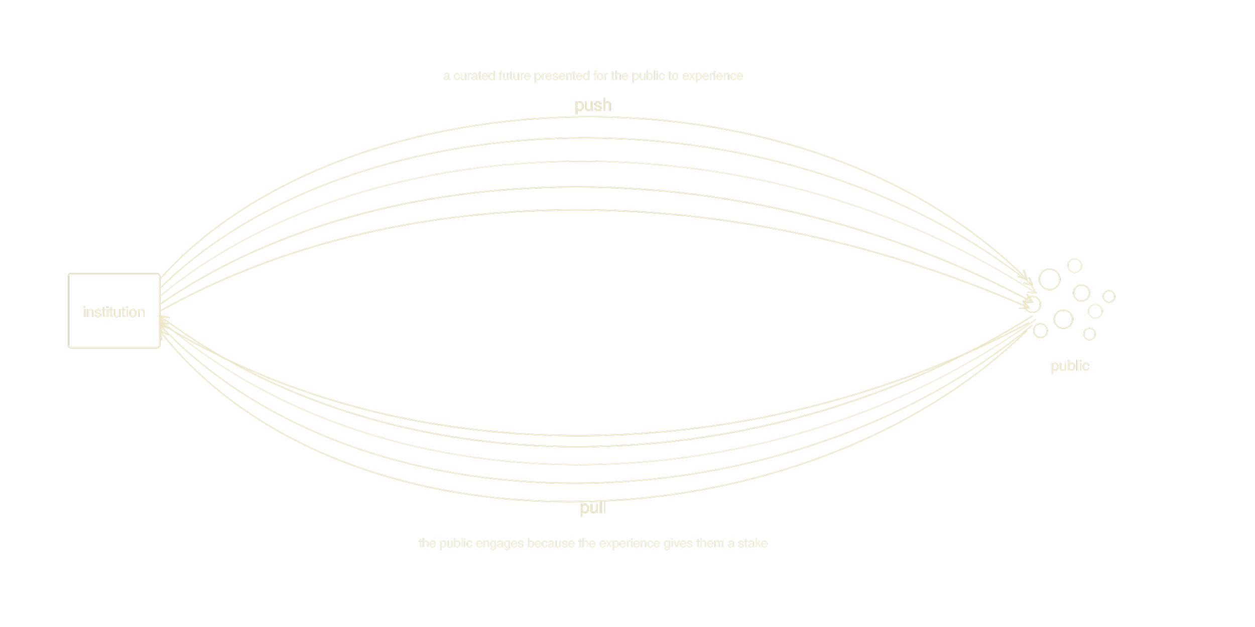 Design for the Pull of the Future