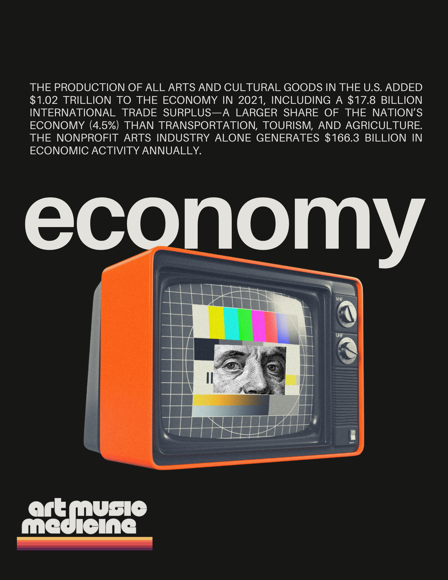 Stylized image with text about the U.S. arts and culture industry's economic impact, featuring a vintage television displaying a black-and-white face and color bars, with a logo for art, music, and medicine.