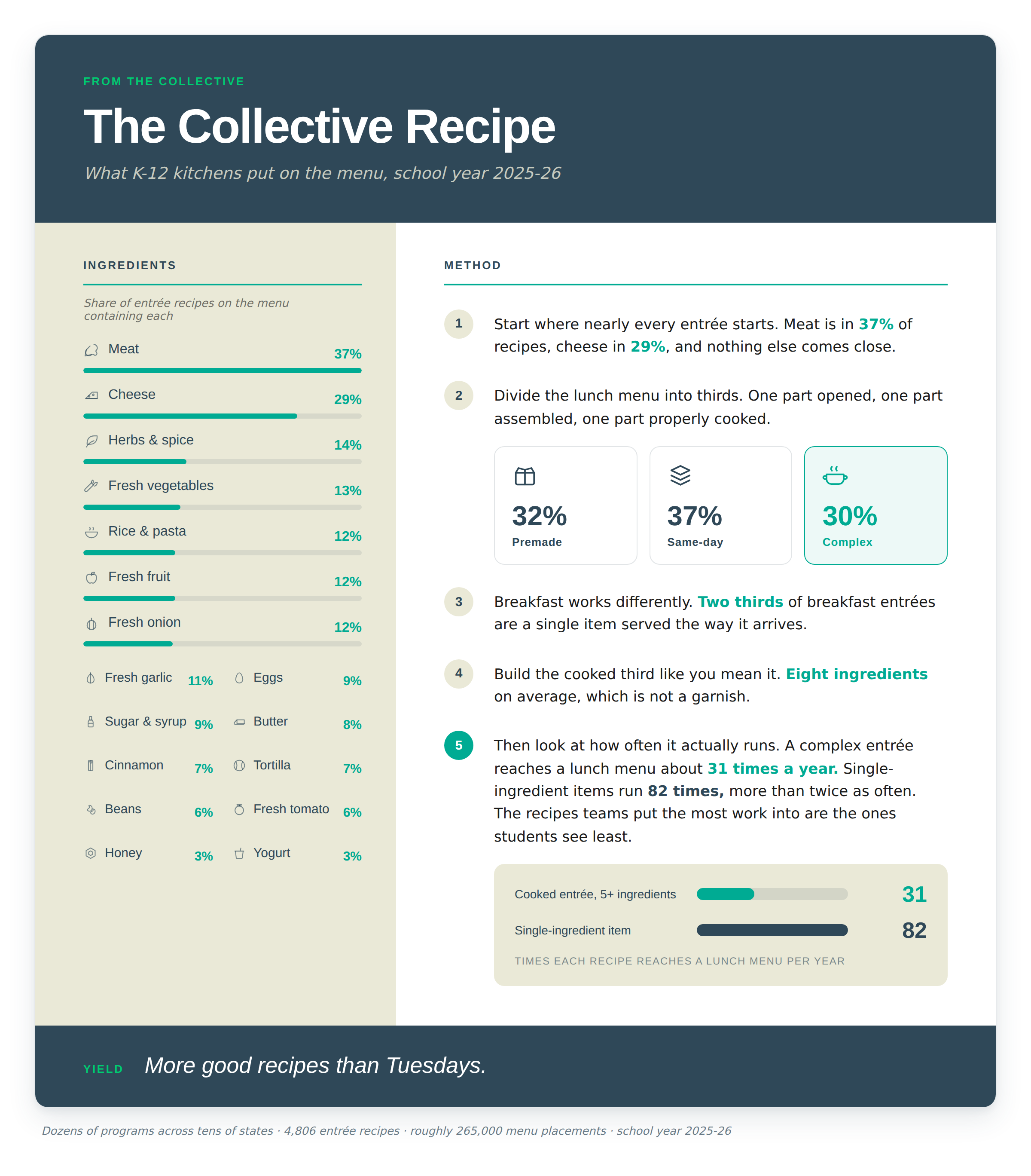 Infographic styled as a recipe card with statistics on ingredient usage and recipe complexity across member districts