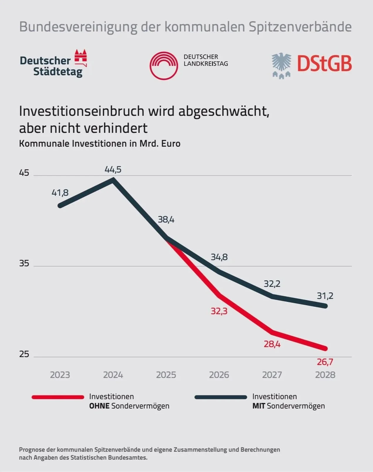 Prognose zur Entwicklung der kommunalen Investitionen bis 2028