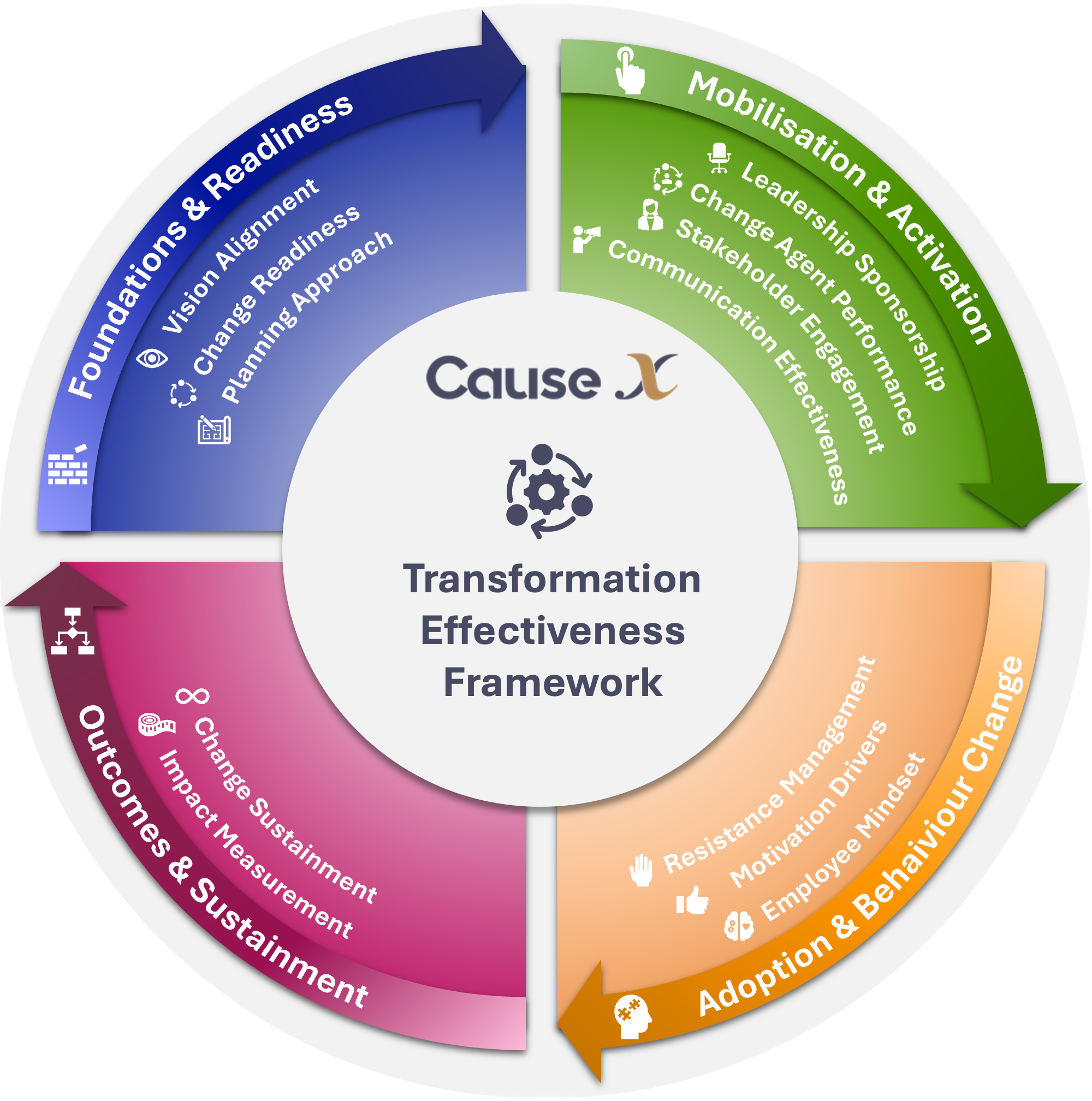ransformation Effectiveness Framework