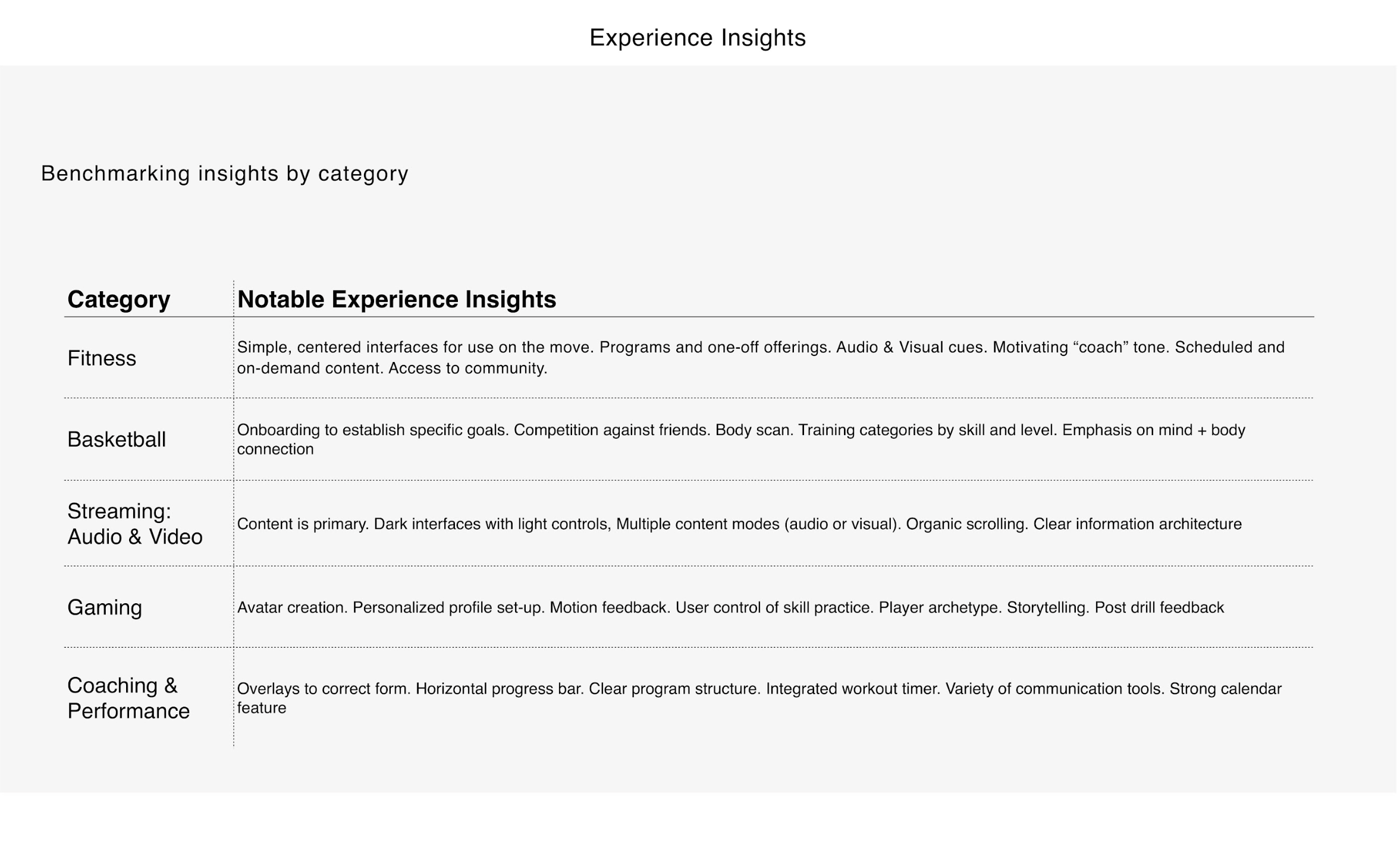 Table titled 'Experience Insights' showing categories and their notable insights: Fitness, Basketball, Streaming Audio & Video, Gaming, Coaching & Performance.
