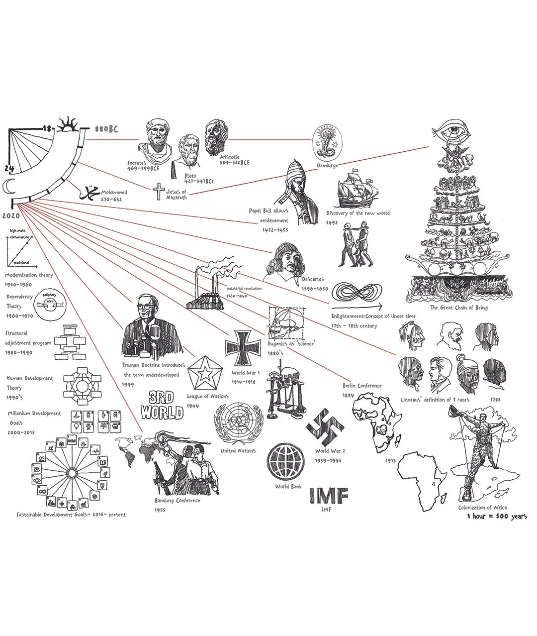 Sketch by architect Thorsten deckler for Decolisation course
