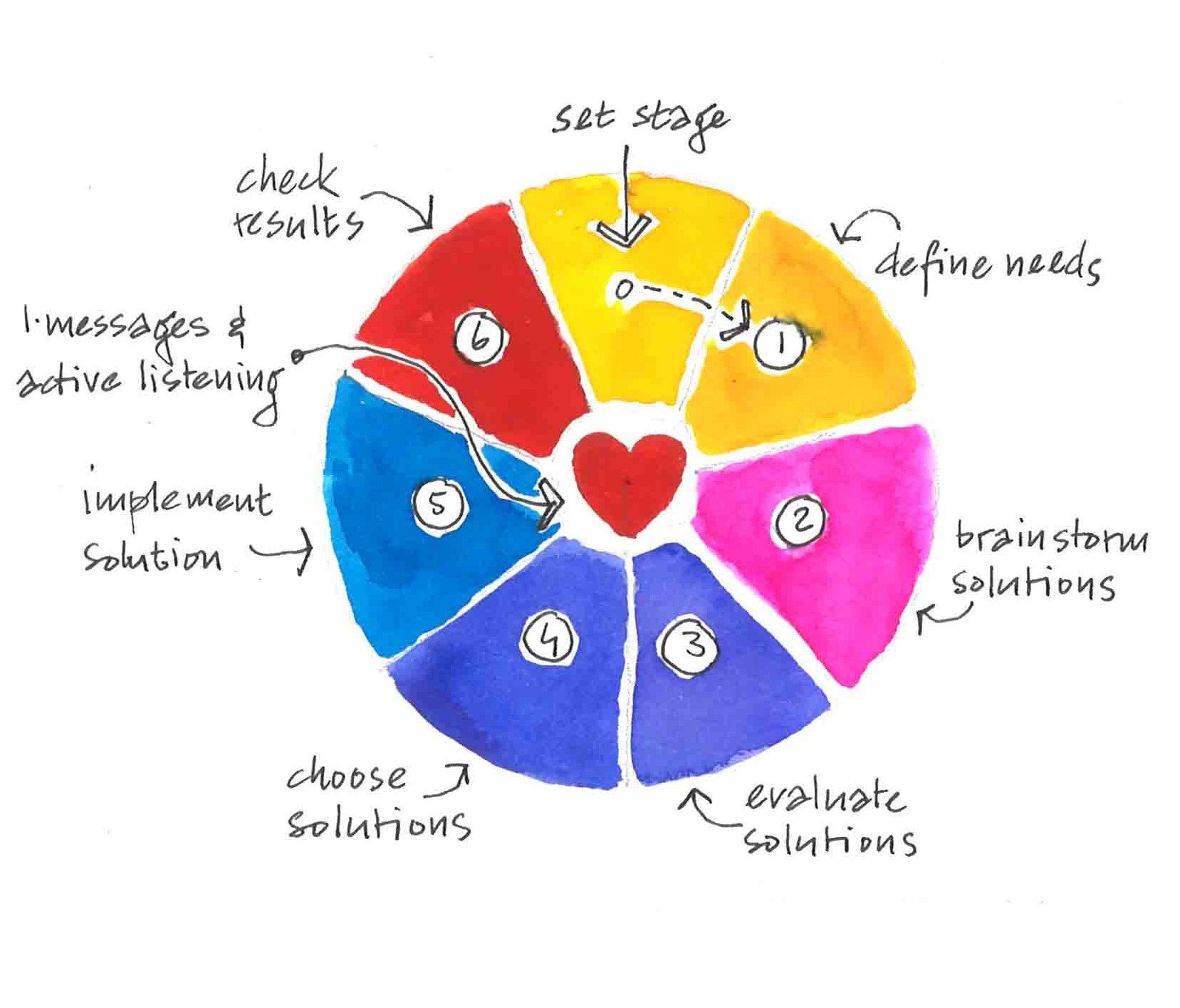 Problem solving process sketched by architect Thorsten Deckler
