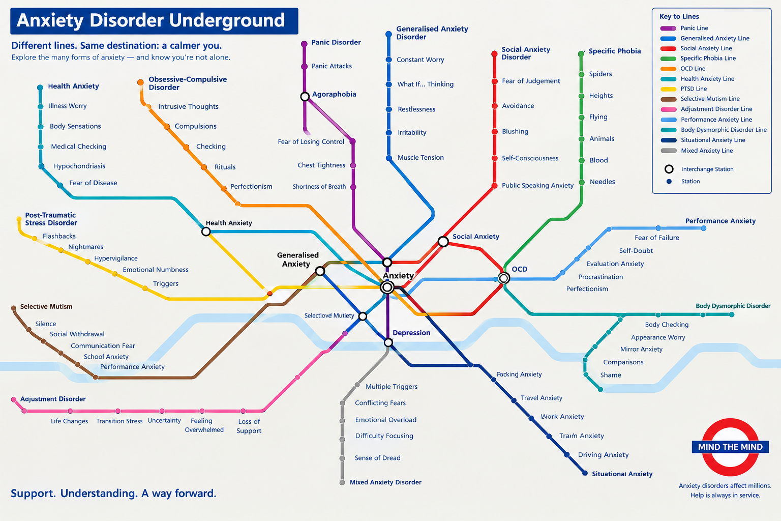 Anxiety Disorder Underground Map showing health anxiety, obsessive-compulsive disorder (OCD), generalized anxiety (GAD), social anxiety, specific phobia, body dysmorphic disorder (BDD), and post traumatic stress disorder (PTSD).