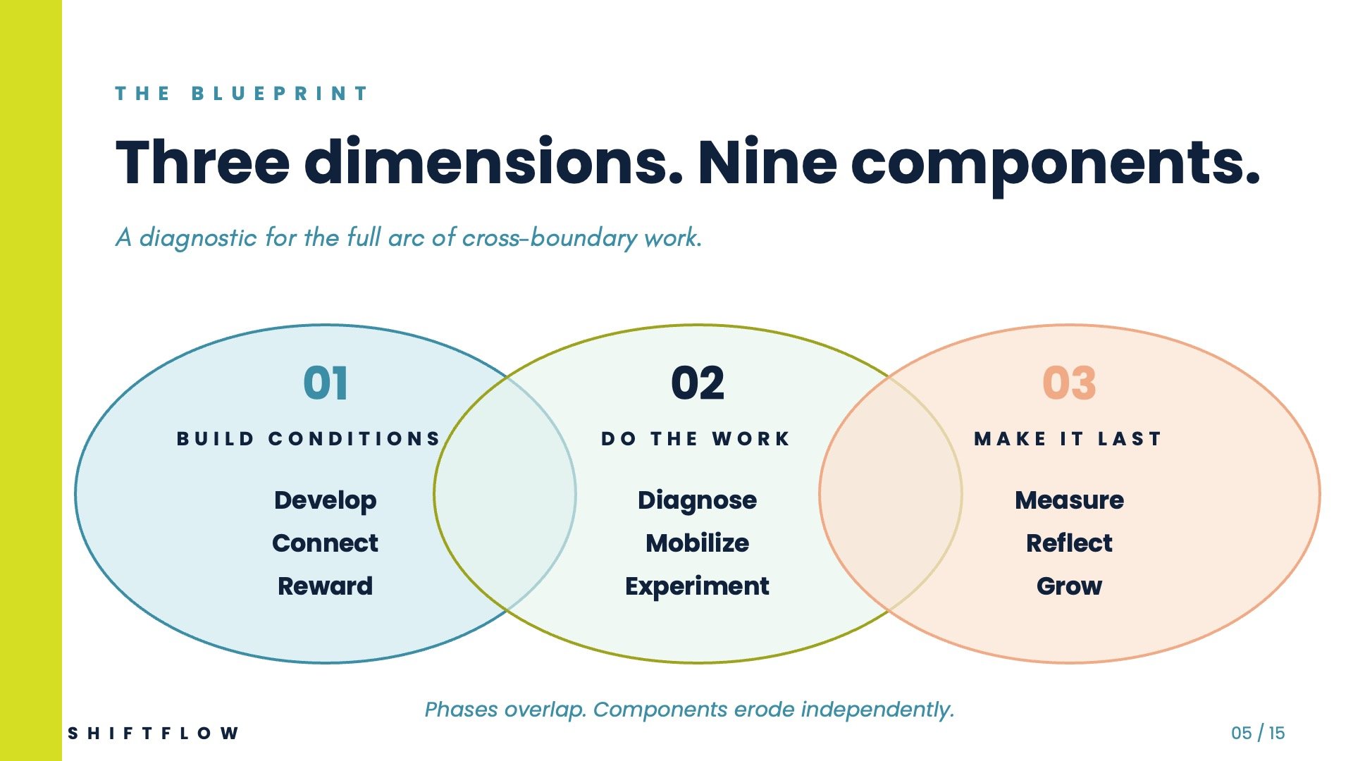 Structuring Collaboration for Systems Innovation