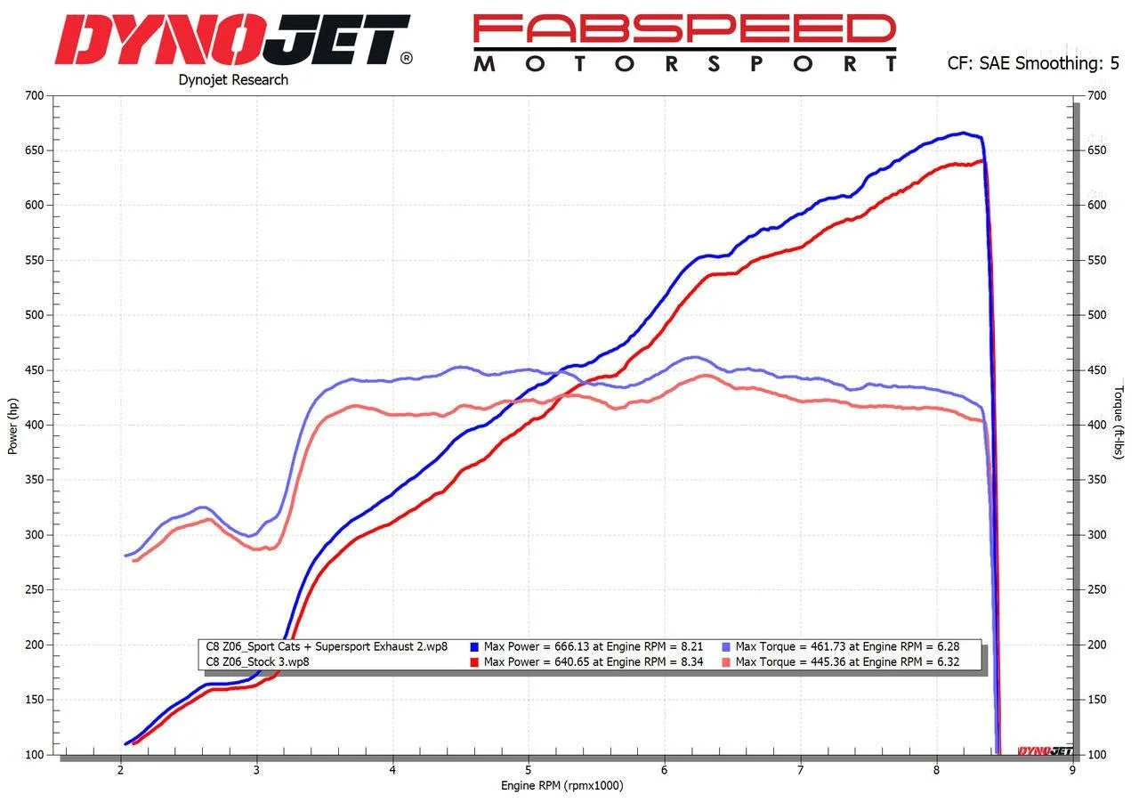 C8_Z06_Stock_vs_Sport_Cats_Supersport_Dyno_Graph_Final__85002_dfb4a14e-3608-4a92-a26f-bfdcd12b93e7_1800x1800.jpg