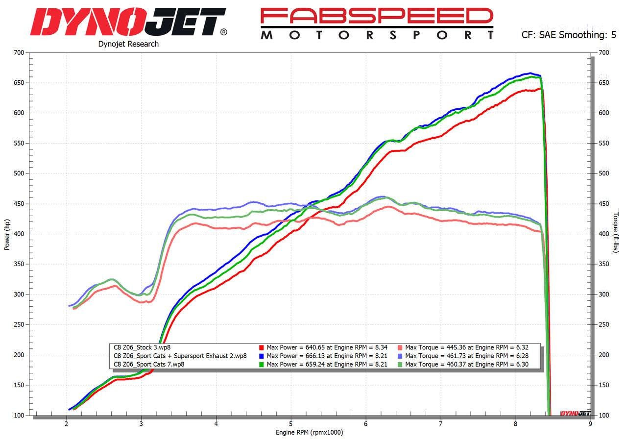C8_Z06_Stock_vs_Sport_Cats_vs_Sport_Cats_Supersport_Dyno_Graph_Final__38745_f01d146c-2561-4645-a4d6-8e35a3af884b_1800x1800.jpg