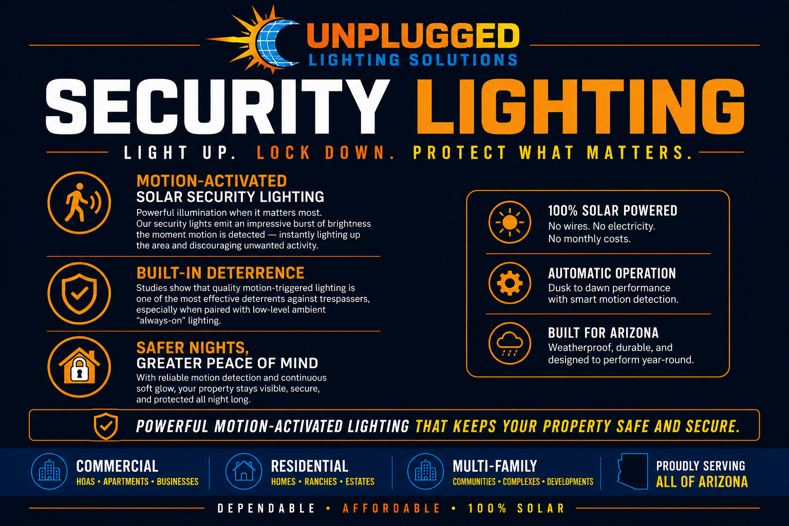 An infographic for Unplugged Lighting Solutions promoting solar-powered security lighting. It features details about motion-activated, automatic operation, durability, and internal deterrence features, emphasizing safety, independence from electricity, and suitability for various types of properties across Arizona.
