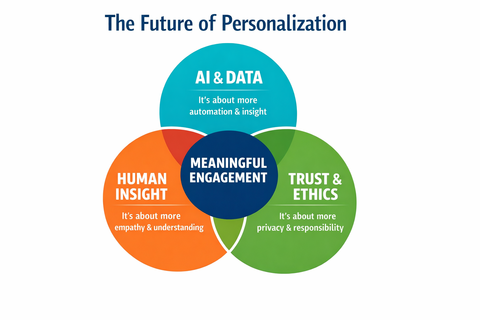 The Future of Personalization: High Tech, Higher Touch