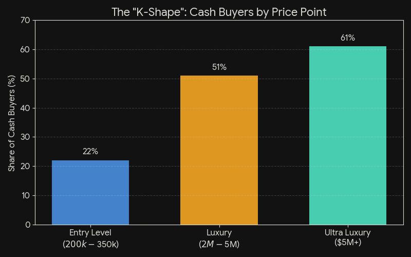 The "K-Shape": Cash Buyers by Price Point. 22% of entry level buyers (200,000 - 350,000) buy homes in cash. 51% of luxury buyers ($2 million - $5 million) buy homes in cash. 61% of ultra luxury buyers ($5 million) buy homes in cash
