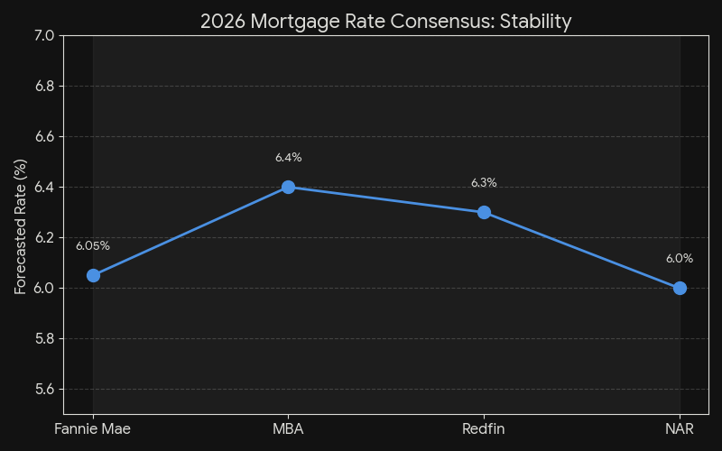 2026 Mortgage Rate Consensus: Stability. Fannie Mae predicts 6.05%. MBA predicts 6.4%. Redfin predicts 6.3%. NAR predicts 6.0%.