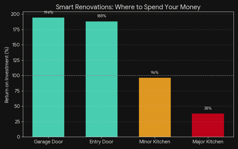 Where to Spend Your Money for the highest Return on Investment. Renovating garage doors garners an ROI of about 194%. Entry doors, about 188%. Minor kitchen renovations garner an ROI of about 96% while major kitchen renovations only boost ROI by 38%