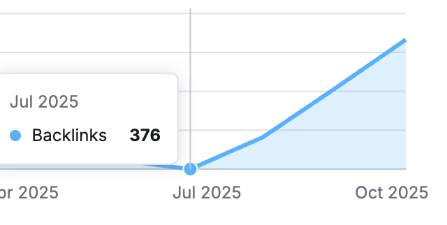 SEO Impact of Content and Backlinks