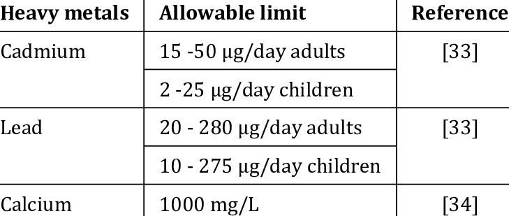Recommended-levels-safe-intake-of-heavy-metal.png