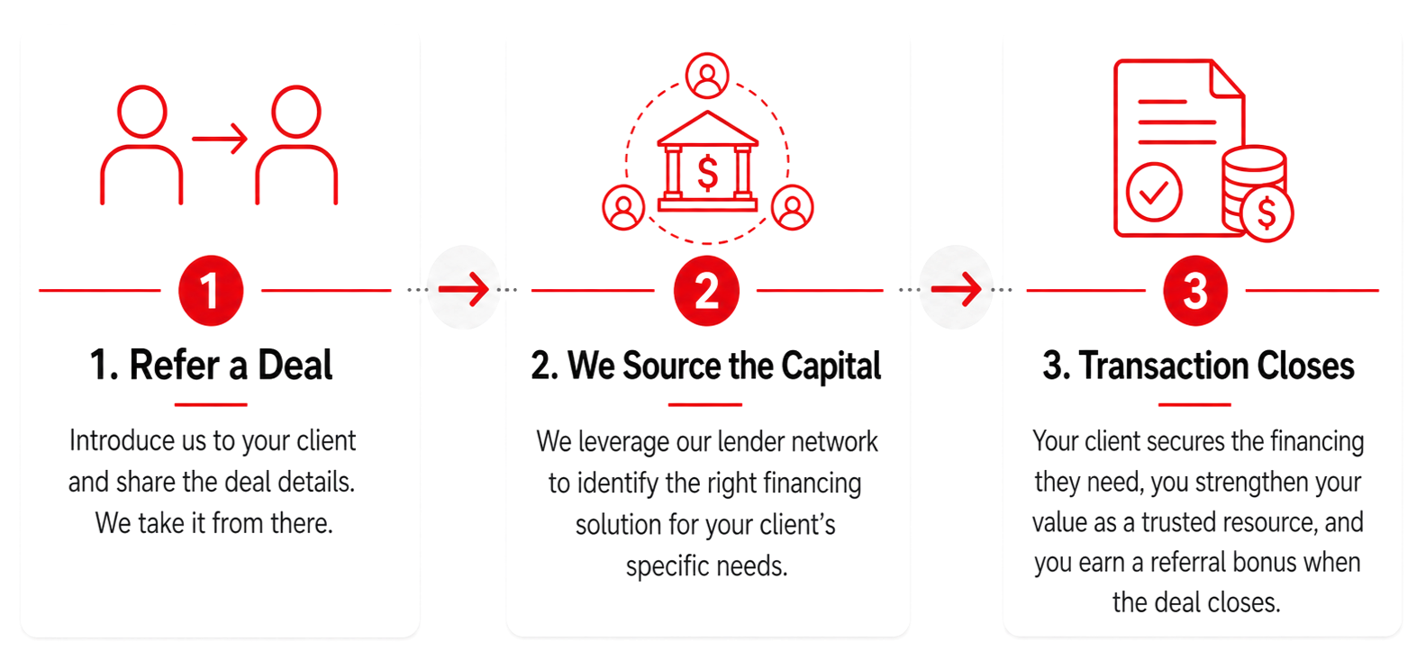 A three-step business process infographic with icons. Step 1: Refer a Deal, depicting two people with an arrow between them. Step 2: We Source the Capital, showing a courthouse with dollar symbols. Step 3: Transaction Closes, illustrating a document and coins. Each step includes detailed descriptions.