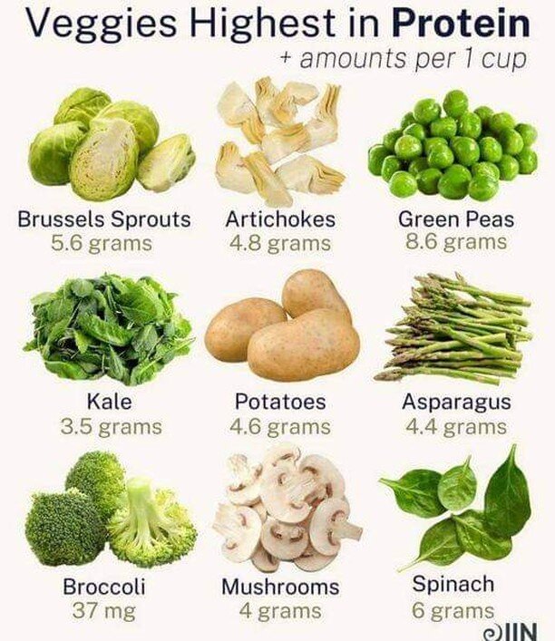 Want to add a little extra protein while getting those vegetables in? Try these options that contain the highest amount of protein per cup.

Have nutrition questions? Our nutrition coach can help!