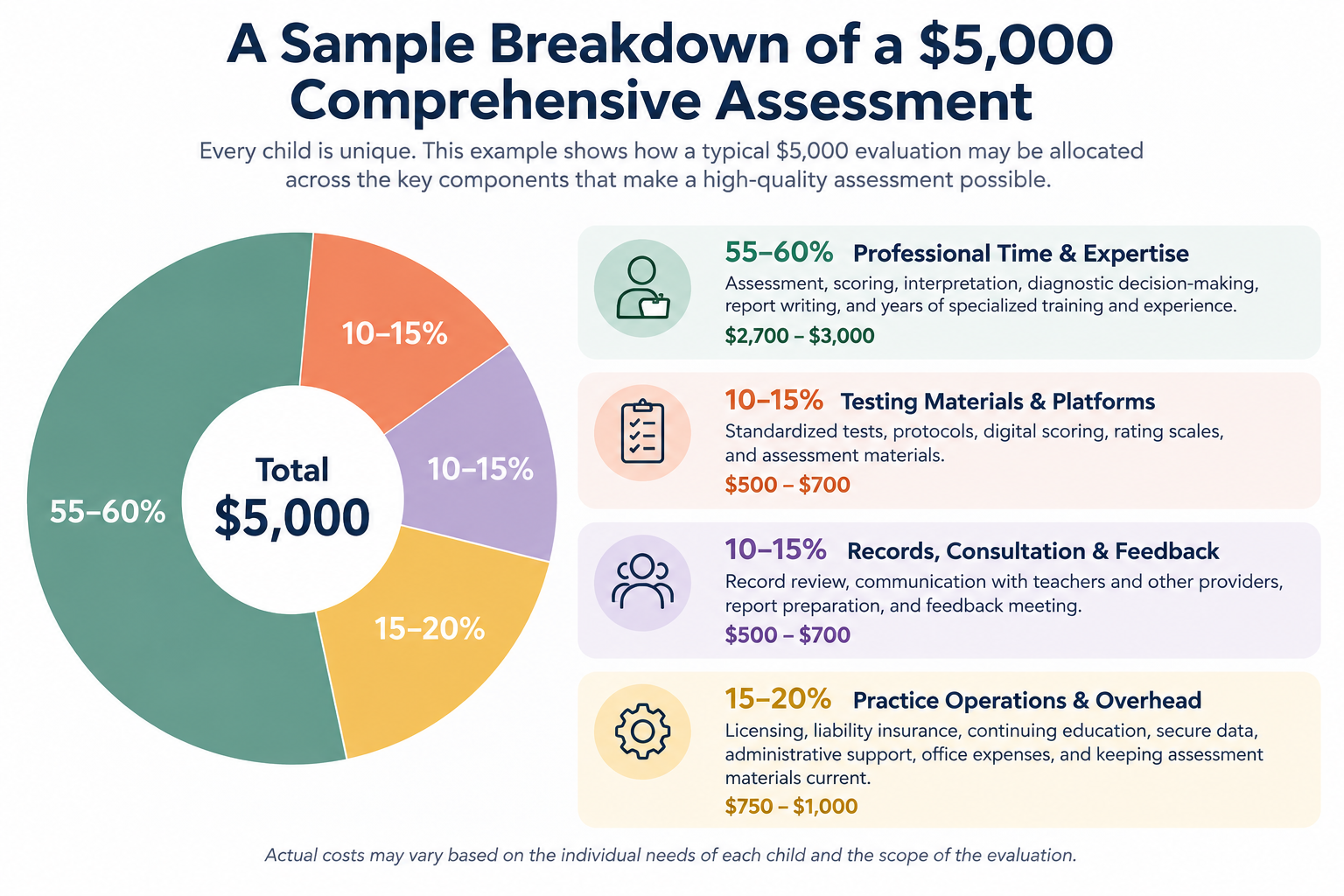 Sample breakdown graphic of Where the $5,000 Goes.png