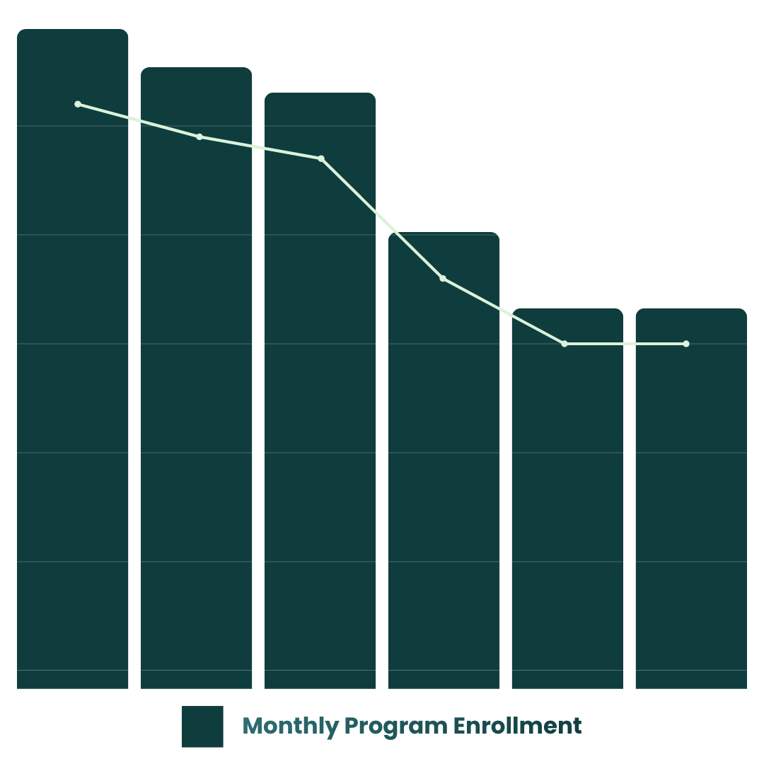 Six-month functional medicine patient enrollment rate trend showing stalled growth.