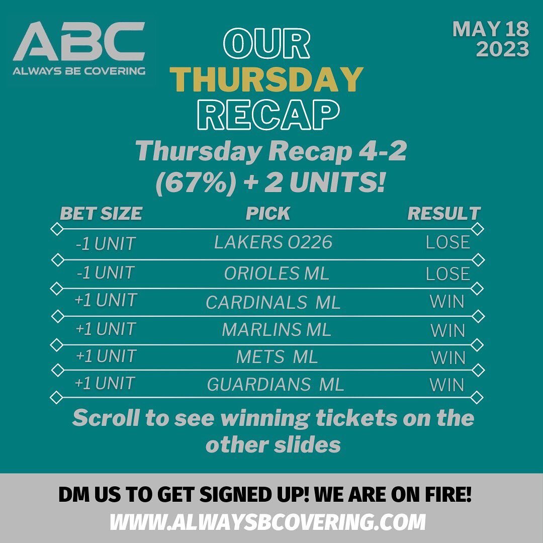 Another Winning Day in the Books! We have yet to have a losing day! Thursday Recap 4-2 (67%) + 2 UNITS!

Join Our Subscription On Our Site!
(link to buy plays in our bio) 💰
www.AlwaysBCovering.com

#sportsbetting #handicapper #sportsbets #freepick #