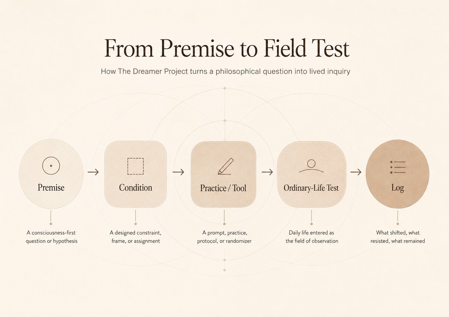 visual field map showing premise → condition → practice/tool → ordinary-life test → log