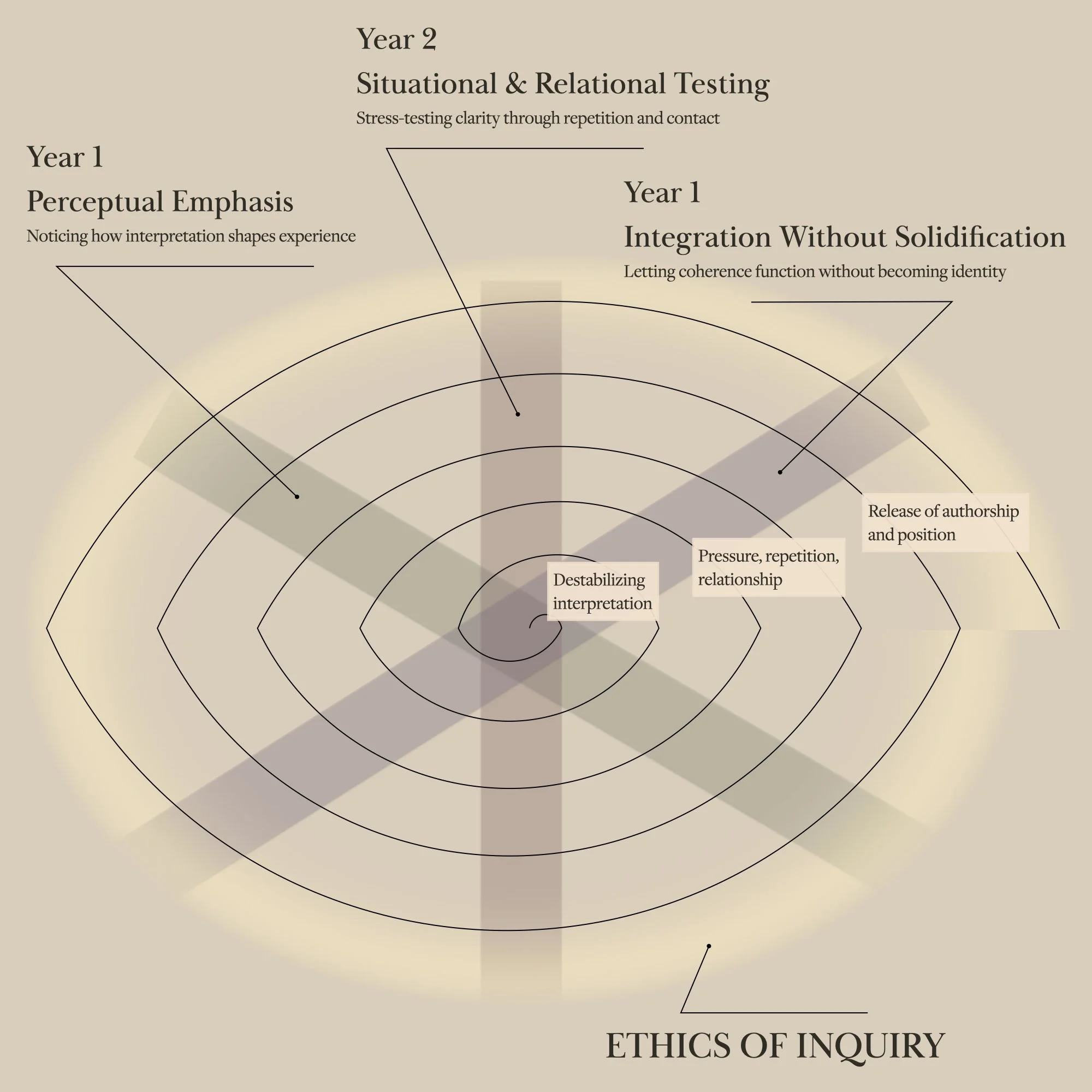 An open spiral diagram showing a long-term inquiry that revisits perception, relational testing, and integration over time, emphasizing recurrence rather than linear progression.