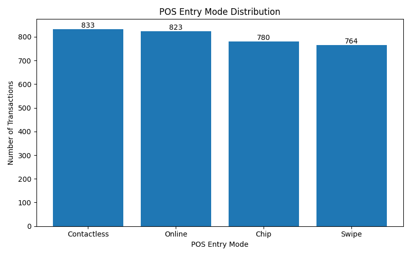 pos_entry_mode_distribution.png