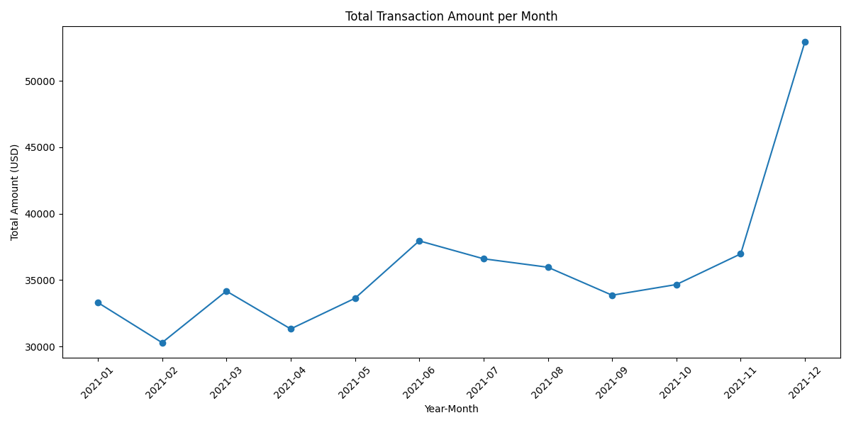 total_transaction_amount_per_month.png