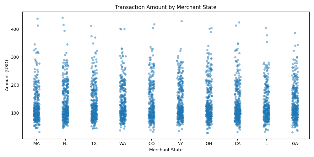 transaction_amount_by_merchant_state.png