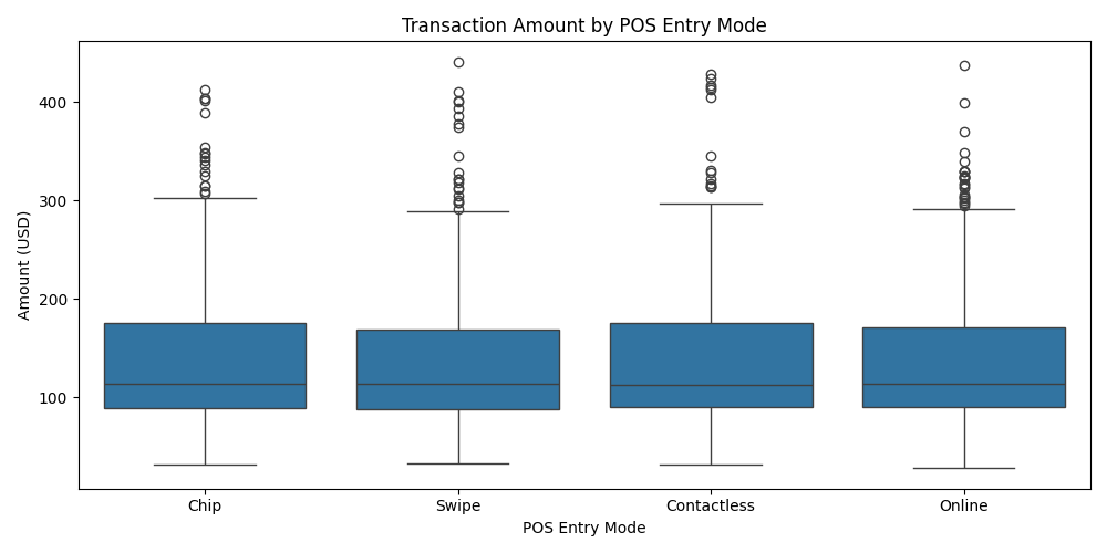 transaction_amount_by_pos_entry_mode.png