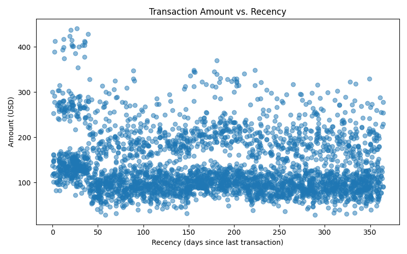 transaction_amount_vs_recency.png