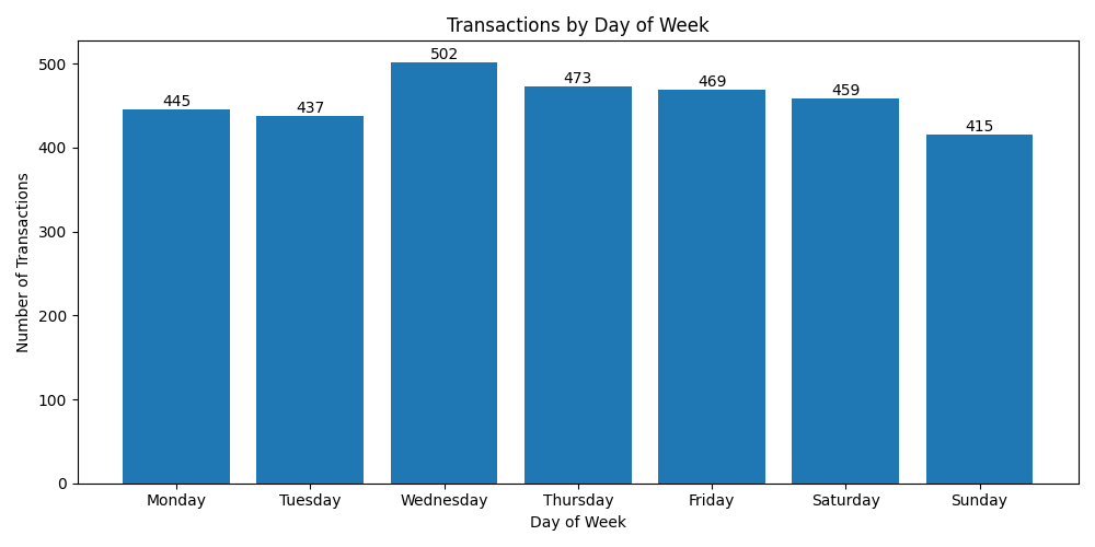 transactions_by_day_of_week.png