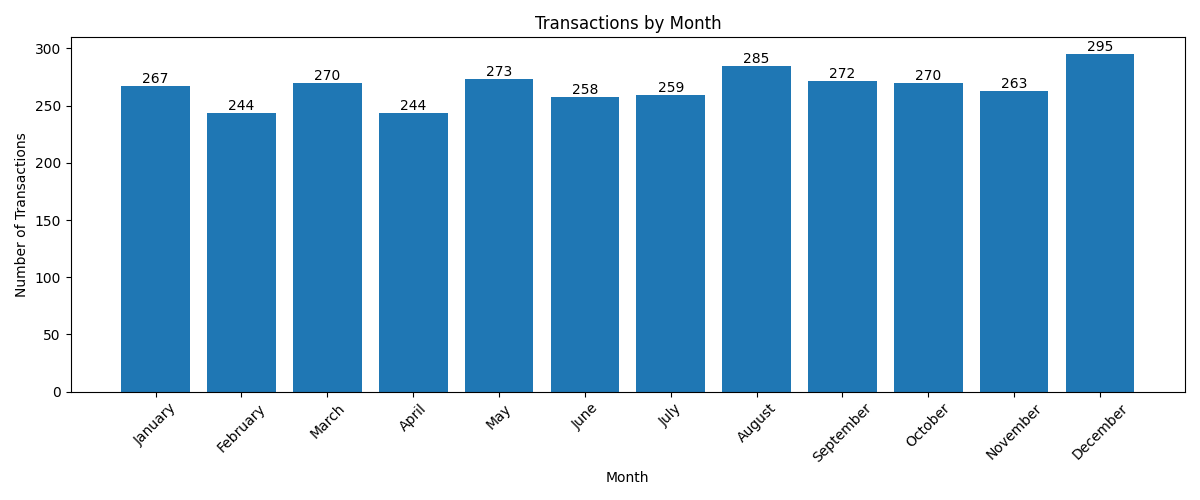 transactions_by_month.png