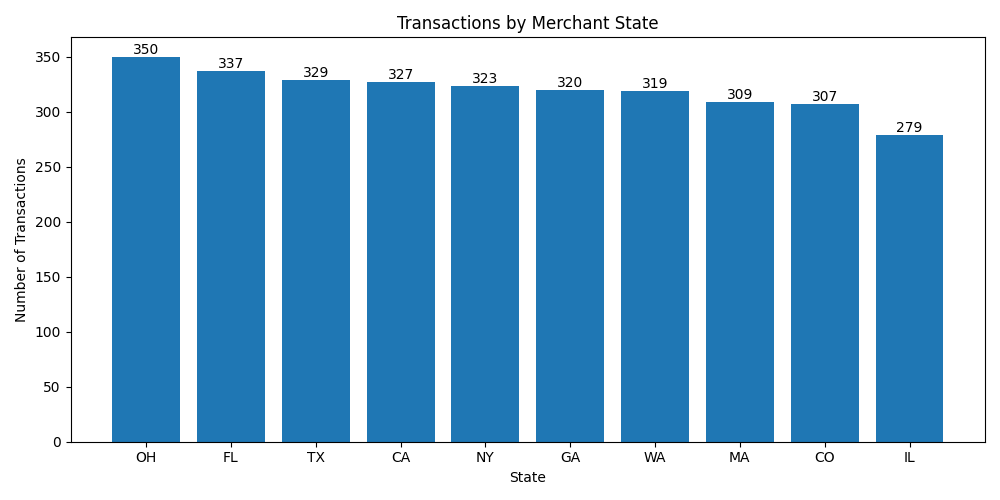 transactions_by_merchant_state.png